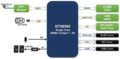 大聯(lián)大詮鼎集團(tuán)攜手Novatek，推出新一代智能監(jiān)控攝像頭物聯(lián)網(wǎng)解決方案